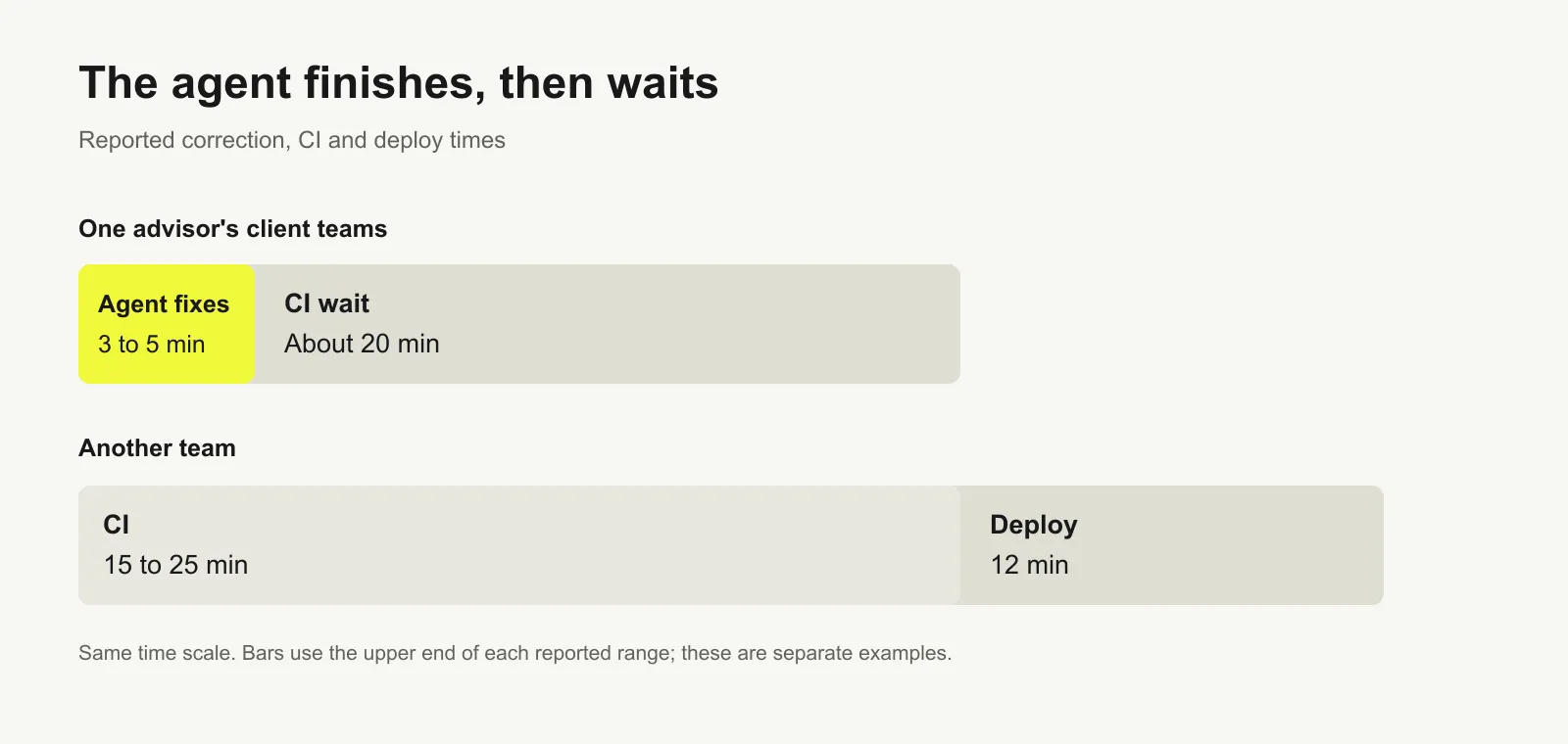 Two timing examples on the same scale: agent fixes took 3 to 5 minutes followed by about 20 minutes waiting for CI; another team reported 15 to 25 minutes of CI plus a 12-minute deploy.